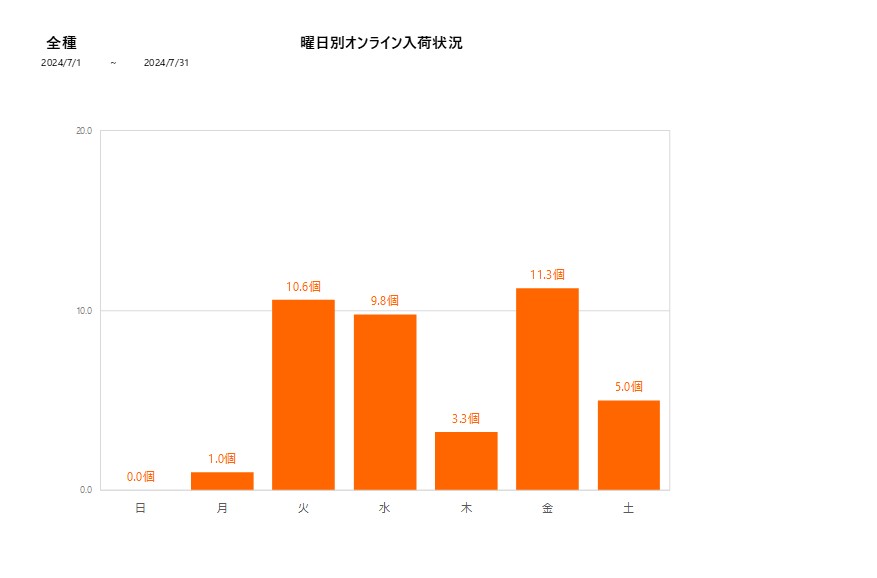 曜日別全種202407グラフ